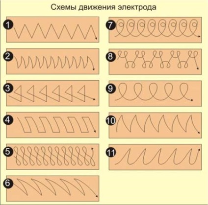 Tehnici de sudare manuală cu arc