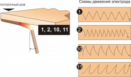 Tehnici de sudare manuală cu arc