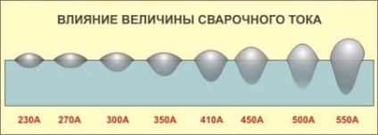 Tehnici de sudare manuală cu arc