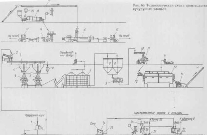 Технологічна схема виробництва кукурудзяних пластівців