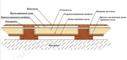 Tehnologie și dispozitivul de o podea din lemn în casa privată de către mâinile proprii - ordinea de instalare, reparare