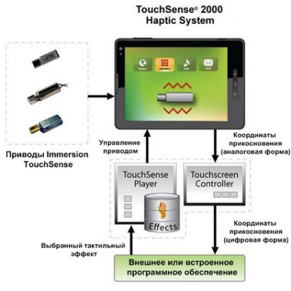 Tehnologia sensibilă la un aspect nou la afișajele tactile - articole