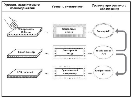 Tehnologia sensibilă la un aspect nou la afișajele tactile - articole