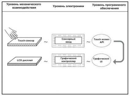 Tehnologia sensibilă la un aspect nou la afișajele tactile - articole