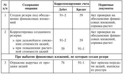 Contabilitatea pentru investițiile financiare în contabilitate - ceea ce este