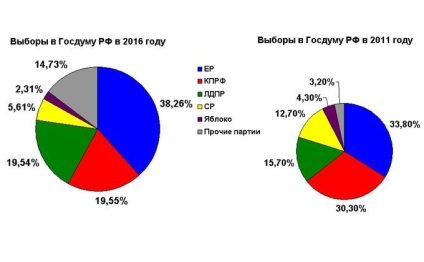 Alegerile din Duma de Stat în 2016 de rezultatele oficiale