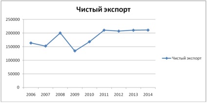 Impactul exporturilor nete asupra economiei statului