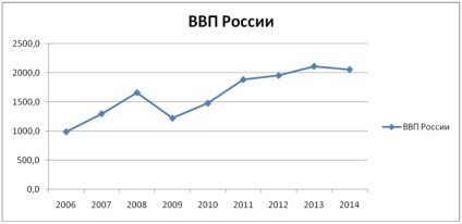 Impactul exporturilor nete asupra economiei statului