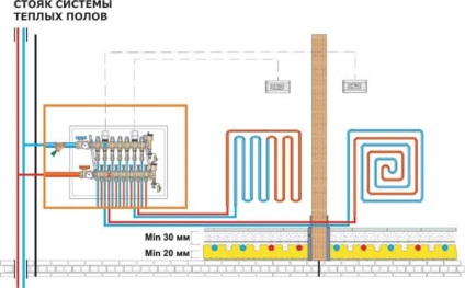 Tehnologia de instalare a tehnologiei de instalare a podelelor calde pe bază de apă,