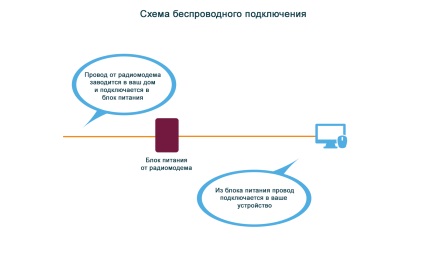 Volgaspot - internet wireless în sectorul privat, casă privată