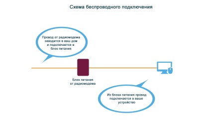 Volgaspot - Vezeték nélküli internet a magánszektorban, családi ház (operátor biztosító berendezések bérleti) Volgaspot - Vezeték nélküli internet a magánszektorban, családi ház
