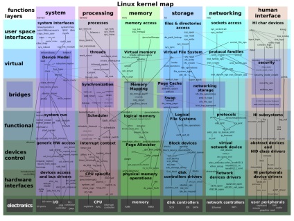 Kernel-ul linux