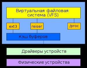 Kernel-ul linux