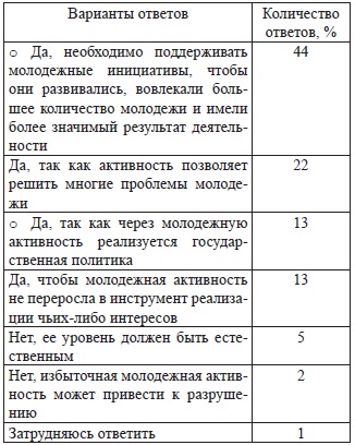 Activitatea tineretului ca o condiție pentru formarea poziției sale subiective în sistemul de management este cultura