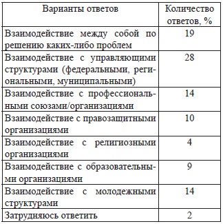 Activitatea tineretului ca o condiție pentru formarea poziției sale subiective în sistemul de management este cultura