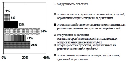 Activitatea tineretului ca o condiție pentru formarea poziției sale subiective în sistemul de management este cultura