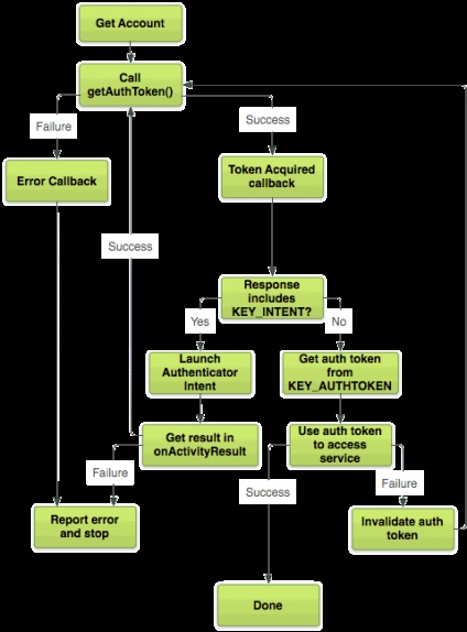 Autentificarea Android prin intermediul oauth2