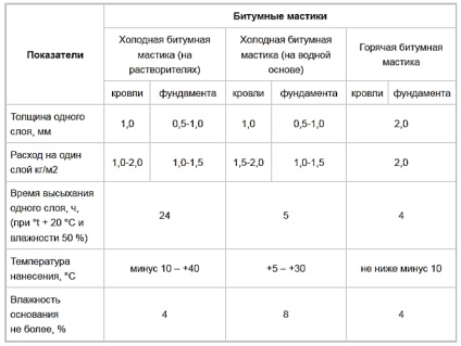 Bitum de mastic pentru fundație hidroizolare cum să utilizați