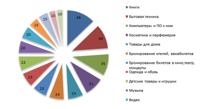 Plan de afaceri pentru un magazin online cu calcule