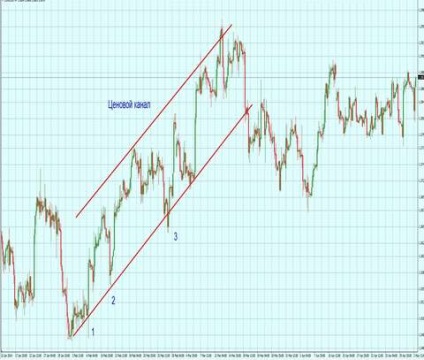 Forex de canal de prețuri