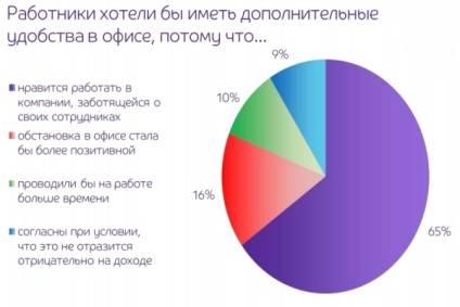 Ce nu au angajații pentru inspirație și sănătate