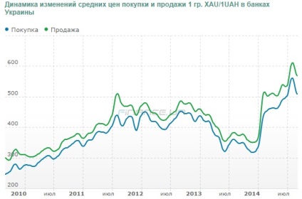 Ce este mai profitabil să cumpărați monede de aur sau lingouri, microfinanțare