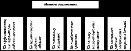 Diagnosticul auto - Industrie, Producție