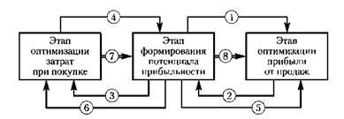 Ce este profitul, care este căutarea nevoilor, sistemul de afaceri modern, regiunea