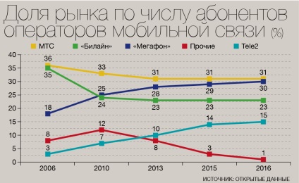 Cotele de piață ale operatorilor de telefonie mobilă din Rusia în 2016