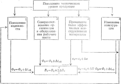 Eficiența economică a creșterii productivității