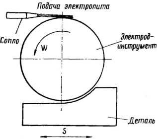 Tratamentul electrochimic, tehnologii și metode de prelucrare electrochimică a metalelor