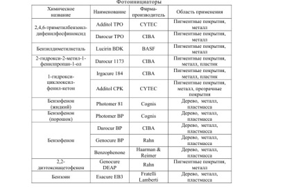 Photoinitiatori, totul despre vopsele