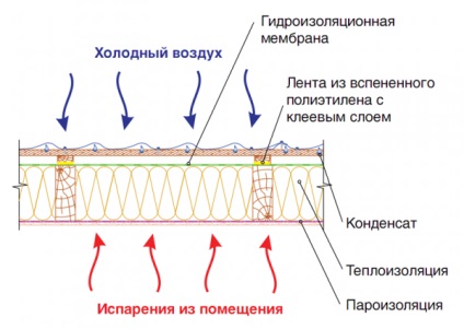 Hidroizolarea acoperișului casei sub o țiglă metalică, pe care o alegeți