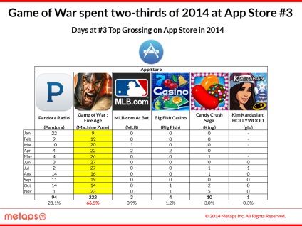 A top 3 amerikai grosinga főszereplői, app2top (grossinga) A top 3 amerikai grosing, app2top legjobb játékai