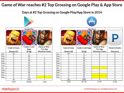 Jocuri de top din top 3 american grosing, app2top