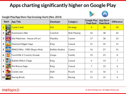 Jocuri de top din top 3 american grosing, app2top