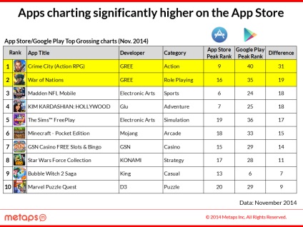 Jocuri de top din top 3 american grosing, app2top