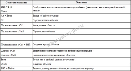 Taste rapide sau o combinație de taste în ferestre