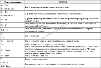 Taste rapide sau o combinație de taste în ferestre