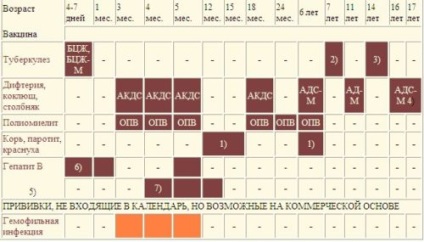 Program de vaccinare pentru copii sub 3 ani