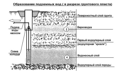 Грунтові води в будівництві види, визначення, захист, схема дренажу (відео)