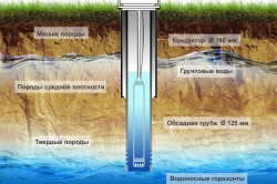 Apa subterană în construcții, definiție, protecție, schemă de drenaj (video)