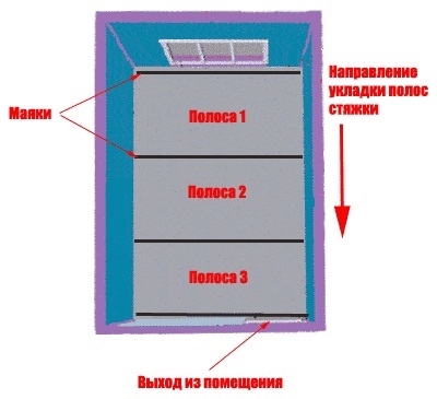 În mod ideal, etajul plat face șapă