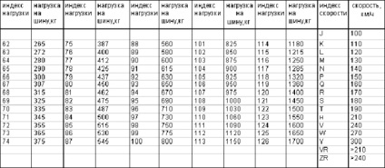 Încărcați indicele de anvelope cum să faceți acest lucru