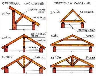 Fabricarea de căpriori cum se face sistemul de cornișor al unei ferestre cu mâna proprie