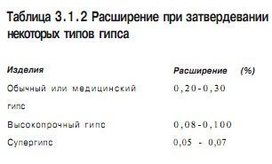 Modificarea dimensiunii gipsului la solidificare