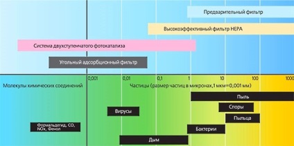 Melyik légtisztító választani egy házat vagy egy lakást