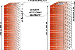 Cum se construiește un gard de cărămidă și se calculează cantitatea de material