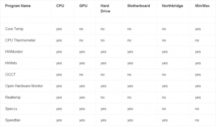 Cum să verificați toți indicatorii de temperatură ai computerului