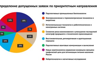 Як проводиться процедура експертизи наукових заявок російським науковим фондом